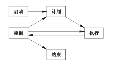 项目管理五个主要过程关系图