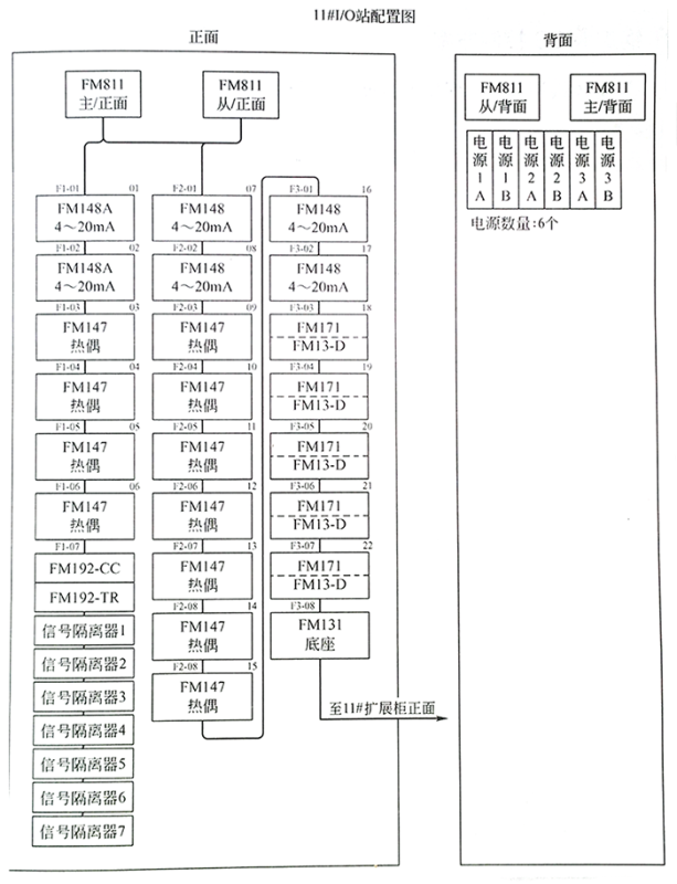 DCS系统模块分布图