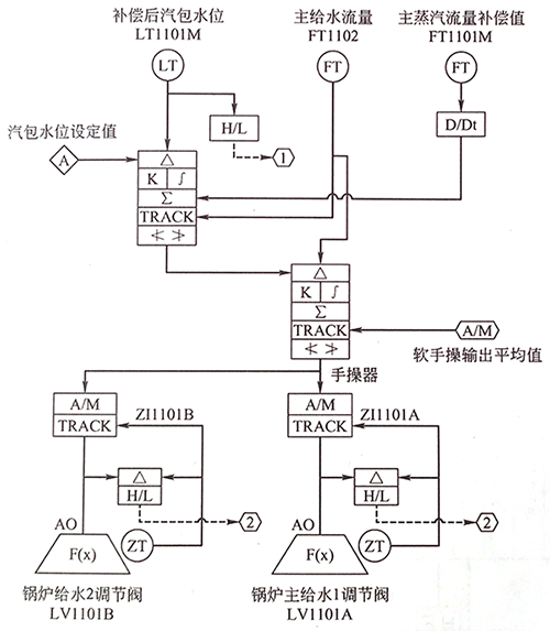 汽包水位三冲量调节控制方案