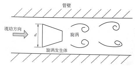 涡街流量计原理