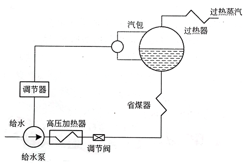 给水泵调速方式