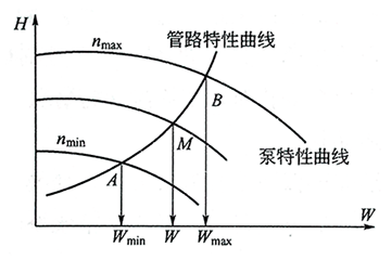 给水泵调速特性曲线