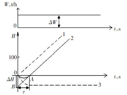 给水流量扰动下水位阶跃响应曲线