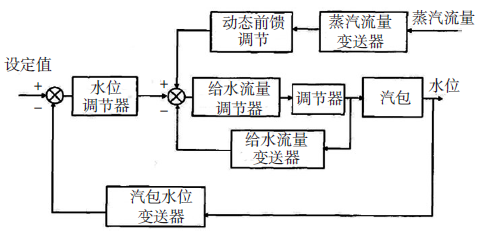 水泥余热发电串级三冲量给水控制系统方框图