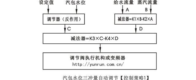 汽包水位三冲量串级控制策略图-//ny-tec.com/tech/386.html