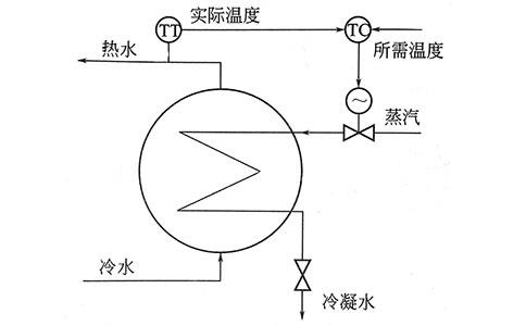 过程控制实质是模拟人工调节-//ny-tec.com/tech/1219.html