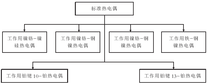 标准热电偶量传覆盖的范围