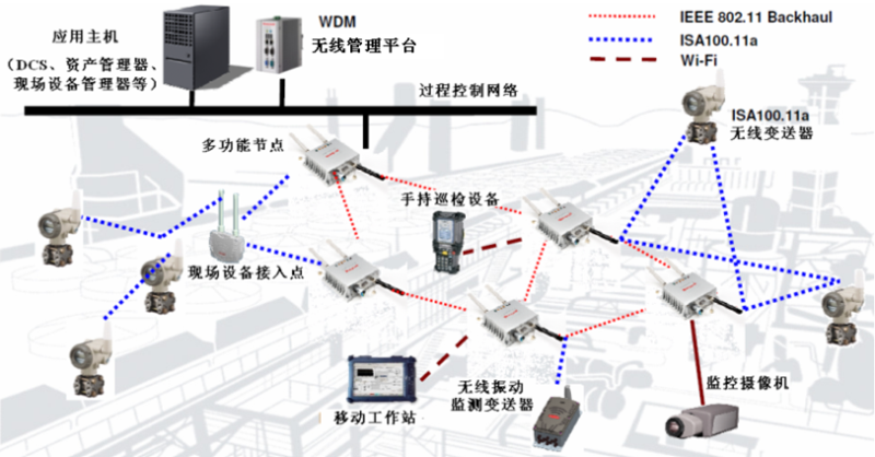 Honeywell One Wireless无线主干网络的设备构成