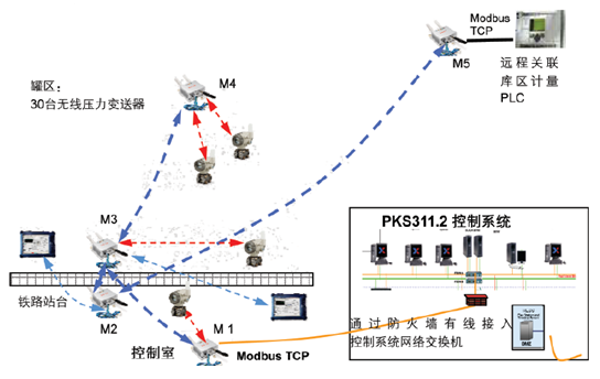 西固油库Honeywell One Wireless无线通讯示意图