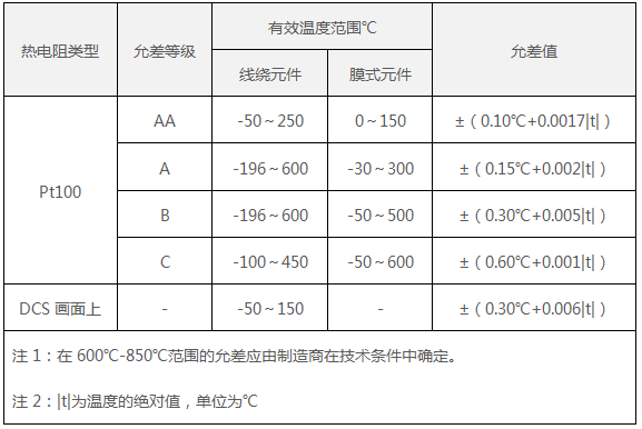 工业Pt100热电阻允许误差表