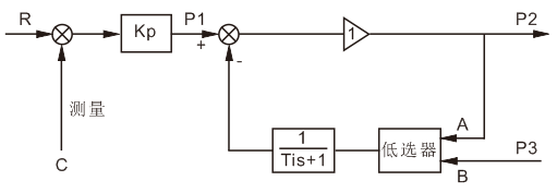 PI控制器的结构改进