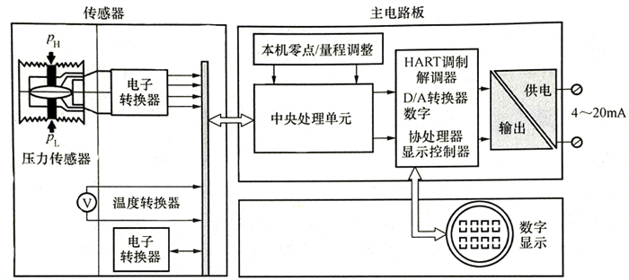 基地式仪表LD301硬件构成原理 