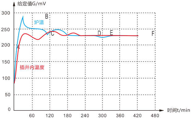 锡点炉升温曲线