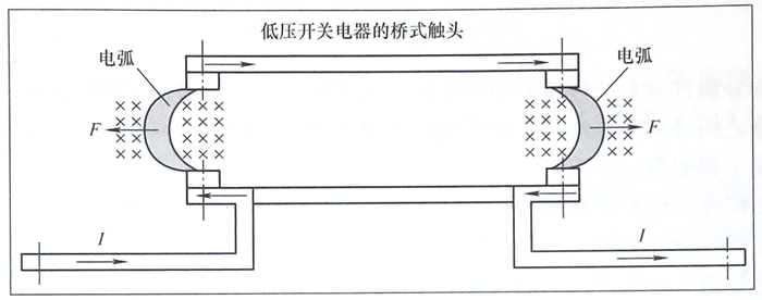 桥式触头中的电弧及消散方向-拉长电弧的灭弧方法