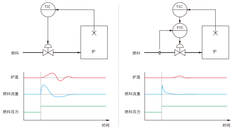 炉温串级控制示意图