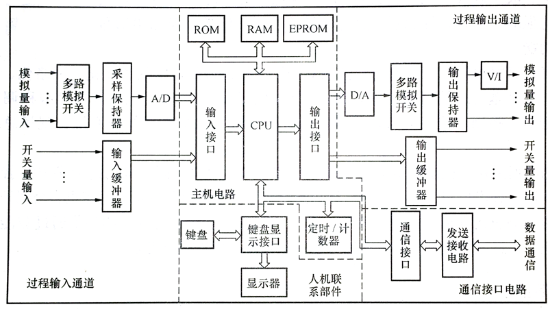 智能调节器的硬件电路原理图