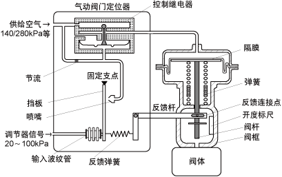 气动阀门定位器原理