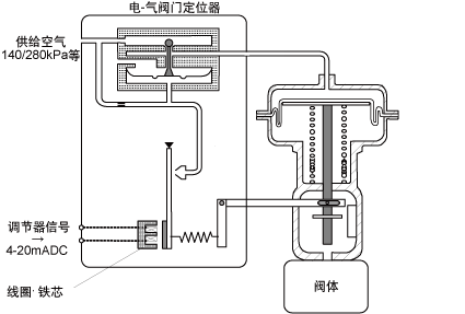 电-气阀门定位器原理