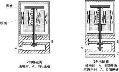 电磁阀的原理