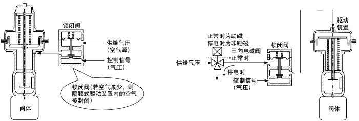 锁闭阀和应用示例