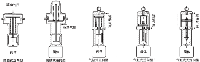 调节阀执行机构的作用形式