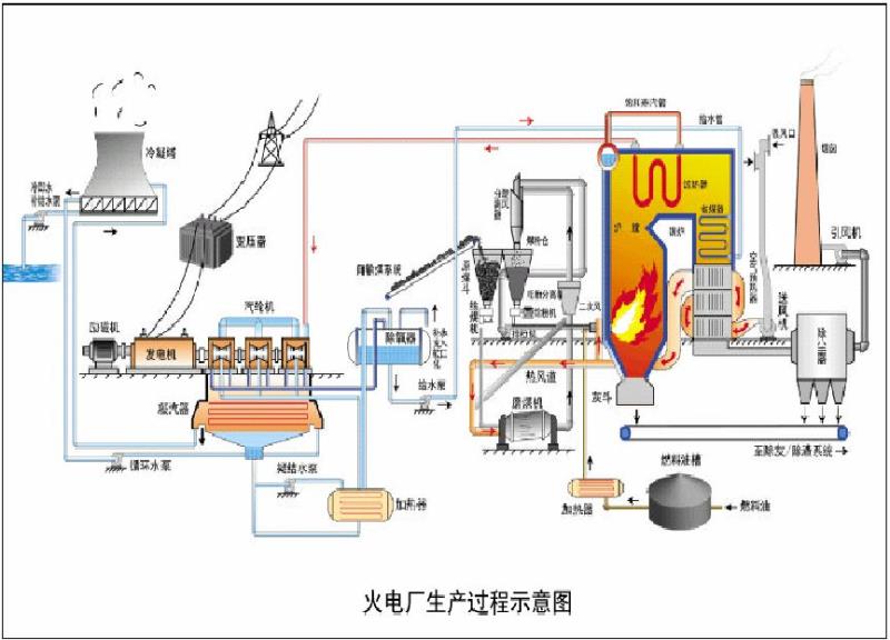 火电厂生产过程示意图