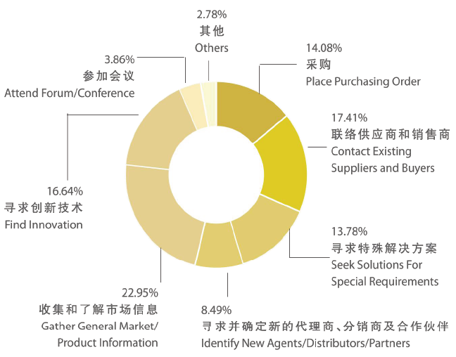 观众参观工业自动化展的目的