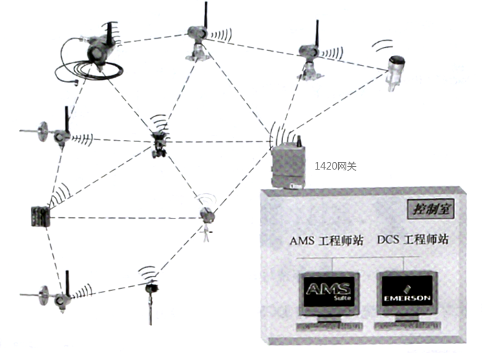 AMS系统与无线仪表的连接方案