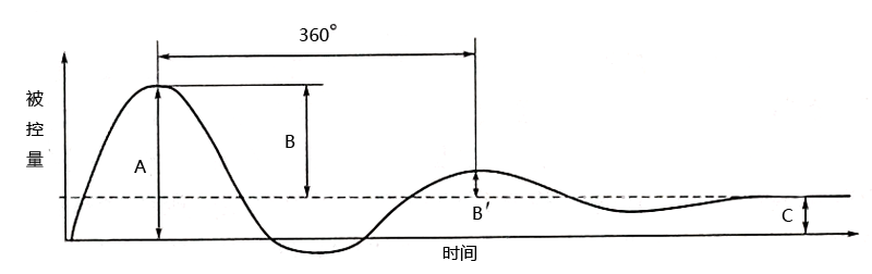 过渡过程质量指标示意图