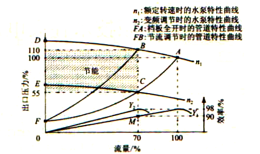 凝结水泵出口压力与流量的关系