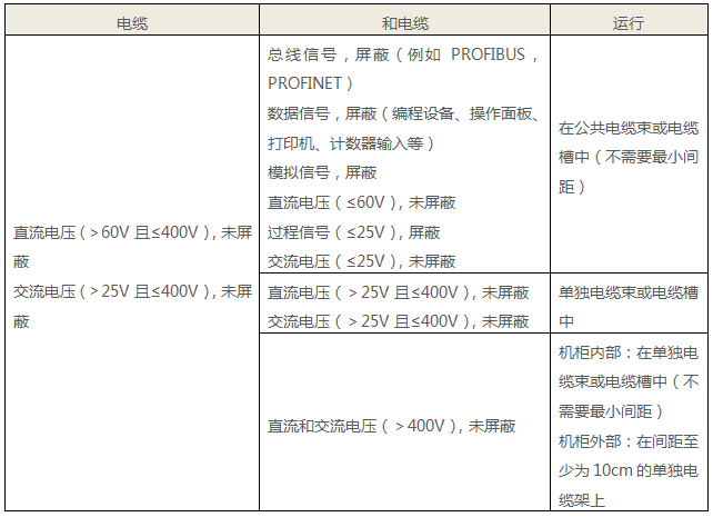 西门子PLC中压电缆和其他电缆的布置要求