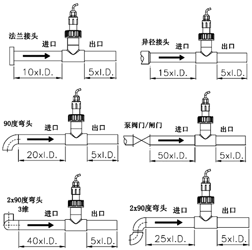 P51530转子流量传感器安装时前后最小直管段示意图