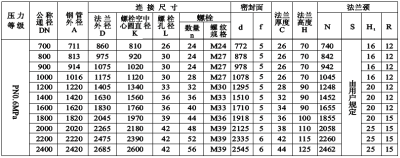 PN0.6MPa平面（FF）对焊钢制管法兰尺寸