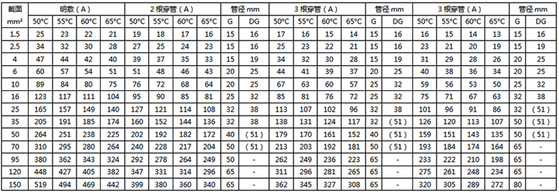 BV-105耐热聚氯乙烯绝缘电线的载流量对照表