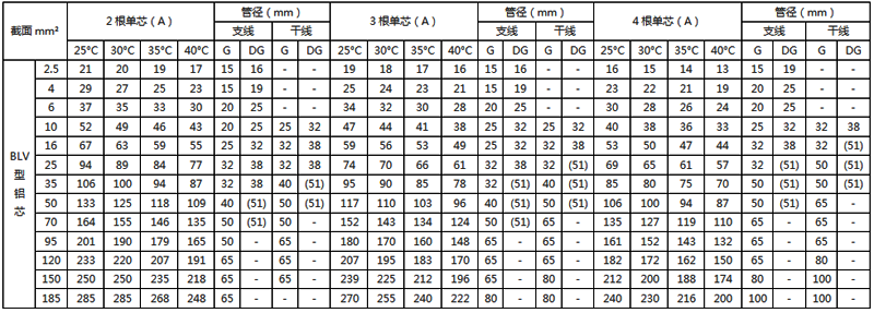 聚氯乙烯绝缘铝芯电线穿钢管敷设的载流量