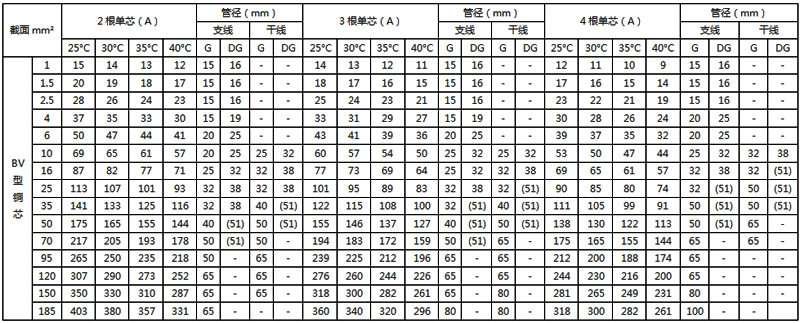 聚氯乙烯绝缘铜芯电线穿钢管敷设的载流量