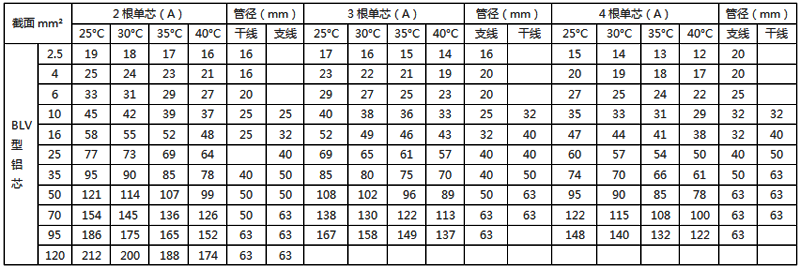 聚氯乙烯绝缘铝芯电线穿塑料管敷设的载流量