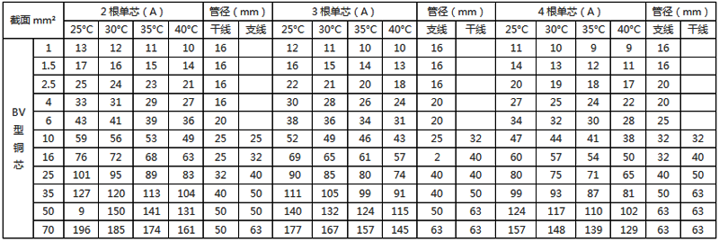 聚氯乙烯绝缘铜芯电线穿塑料管敷设的载流量