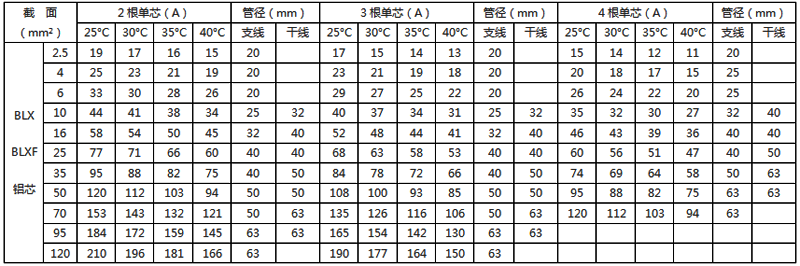 橡皮绝缘铝芯电线穿塑料管敷设的载流量