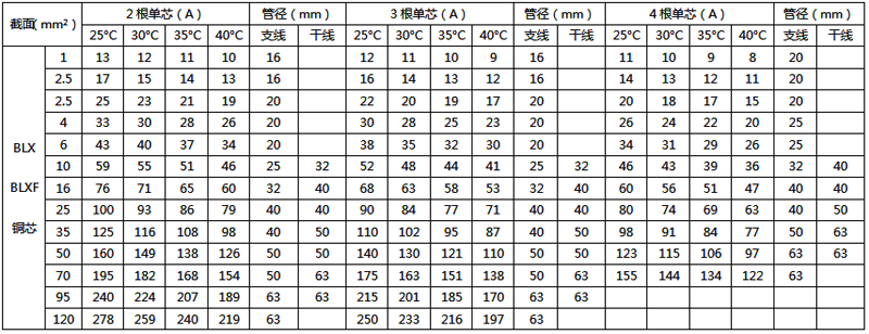 橡皮绝缘铜芯电线穿塑料管敷设的载流量