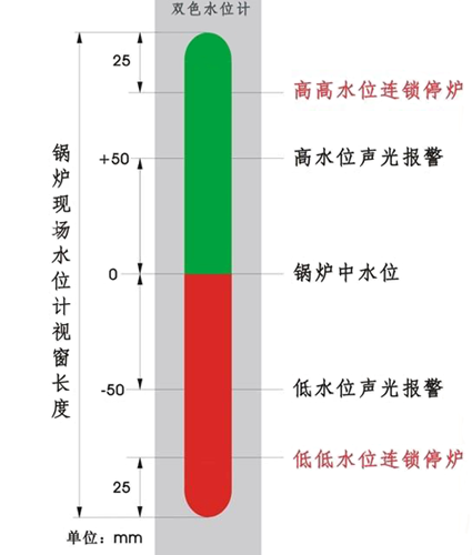 锅炉水位高低保护值设定