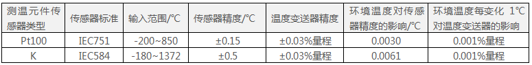 644智能型温度变送器的输入选项和精度参数