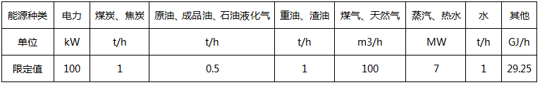 主要用能设备能源消耗量(或功率)限定值