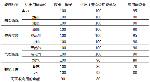 能源计量器具配备率要求