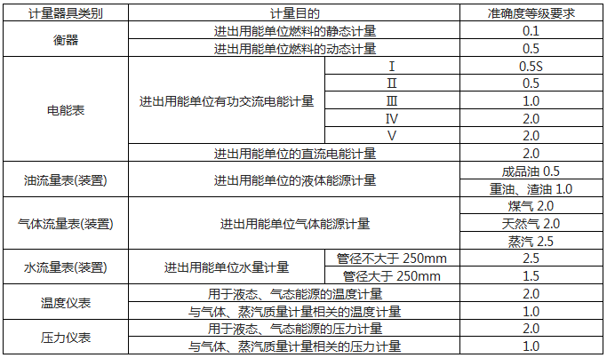 用能单位能源计量器具准确度等级要求