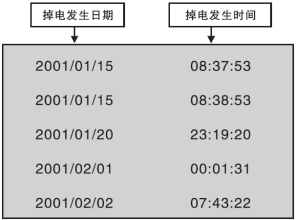 防盗流量积算仪掉电时间记录画面