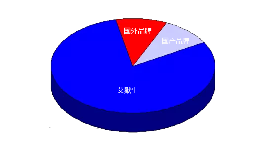 不同品牌质量流量计市场占有率示意图