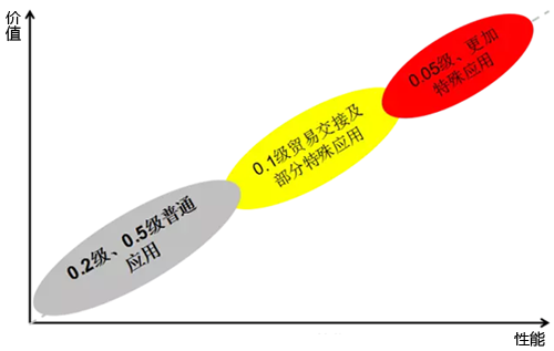 质量流量计精度细分