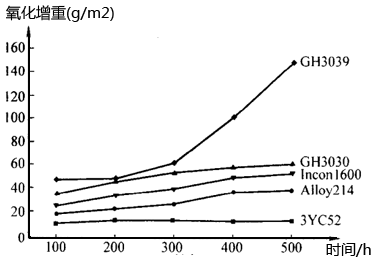 3YC52与同类合金1100℃高温氧化曲线