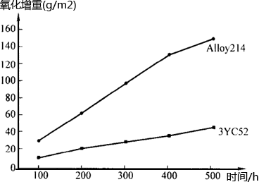 3YC52与同类合金1300℃高温氧化曲线